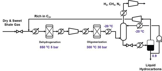 Deoxygenation Or Dehydrogenation Catalyst factory